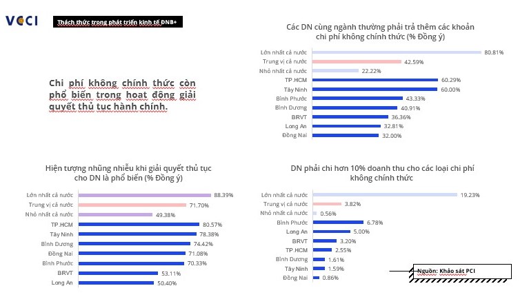 Chi phí không chính thức còn phổ biến trong hoạt động giải quyết thủ tục hành chính.