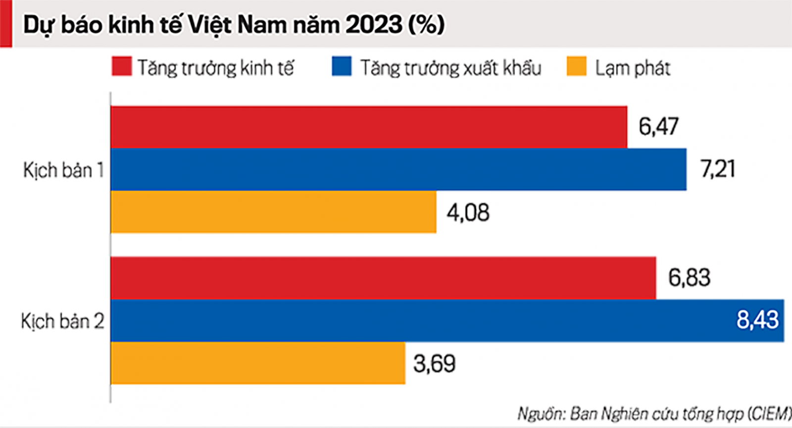 2 kịch bản cập nhật dự báo kinh tế Việt Nam 2023