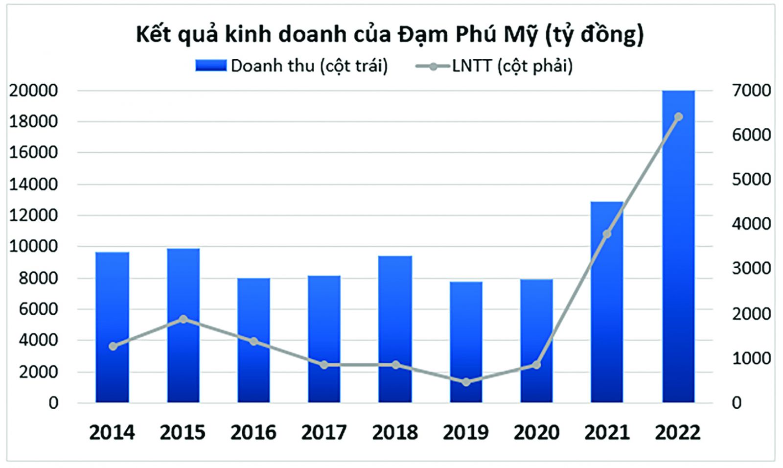 Doanh thu và lợi nhuận trước thuế của DPM qua các năm.