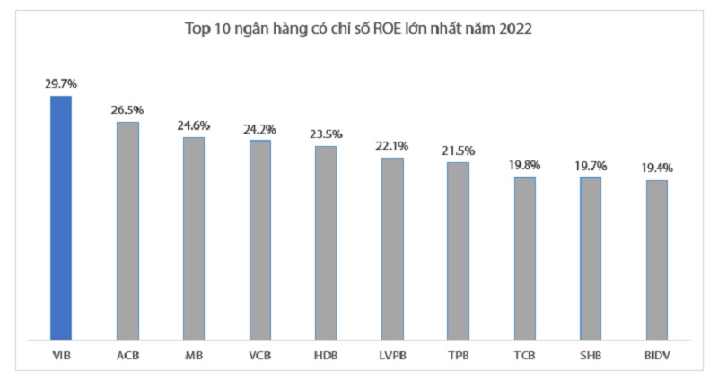 Nguồn: Tổng hợp từ BCTC các ngân hàng