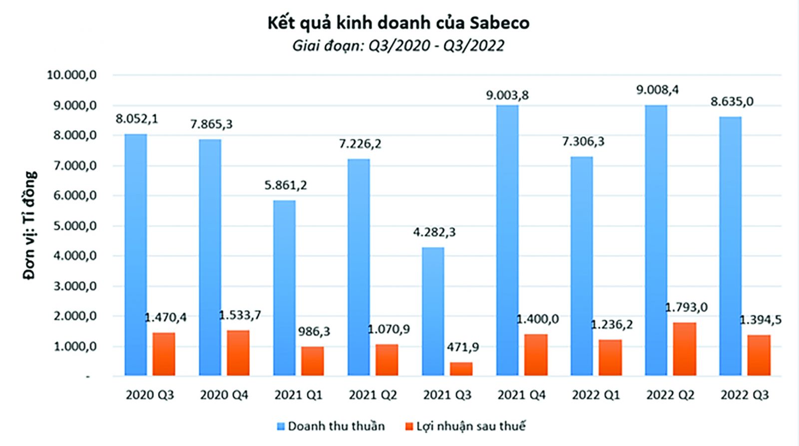 Doanh thu thuần và lợi nhuận sau thuế của Sabeco.