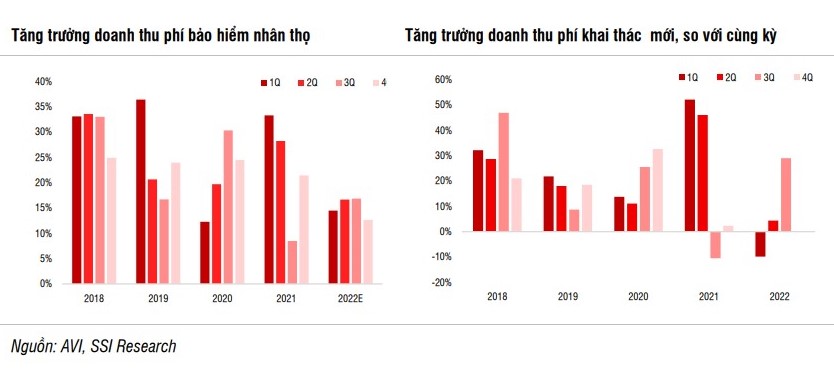 Môi trường lãi suất cao hỗ trợ cho lợi nhuận bảo hiểm?