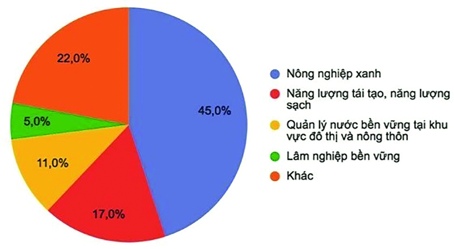 Cơ cấu tín dụng xanh theo lĩnh vực tại Việt Nam tính đễn 30/6/2022. Nguồn: NHNN