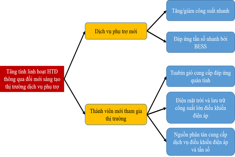 Các nội dung ĐMST thị trường dịch vụ phụ trợ do IRENA đúc kết