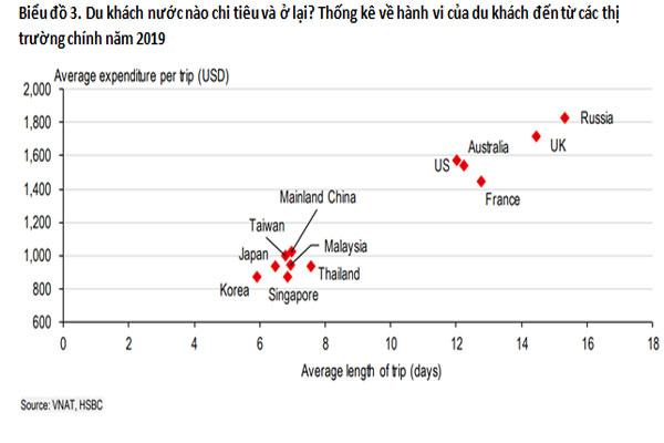 Biểu đồ 3. Du khách nước nào chi tiêu và ở lại? Thống kê về hành vi của du khách đến từ các thị trường chính năm 2019