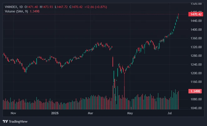 VN-Index đã tăng 6 phiên liên tiếp với biên độ 2 con số. Ảnh: TradingView.