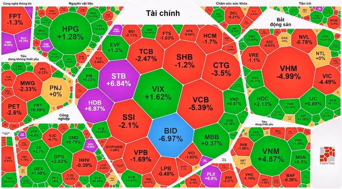 VN-Index giảm 30 điểm: Blue-chips và ngân hàng chịu áp lực