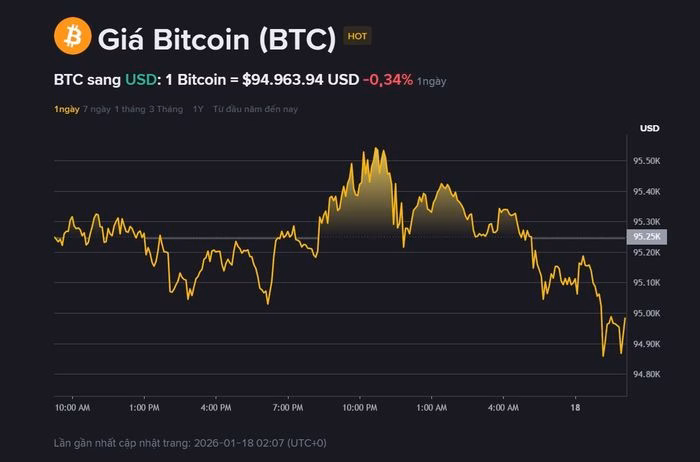 Bitcoin 94,900 USD: Ba tín hiệu đẩy giá tới ngưỡng 107,000 USD