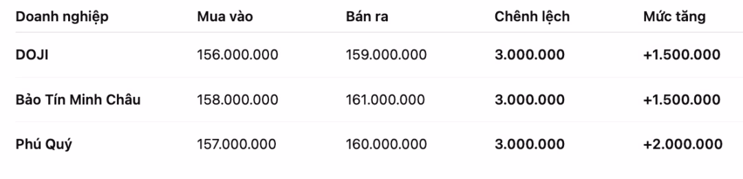 Bảng gi&aacute; v&agrave;ng nhẫn trơn tại một số đơn vị
