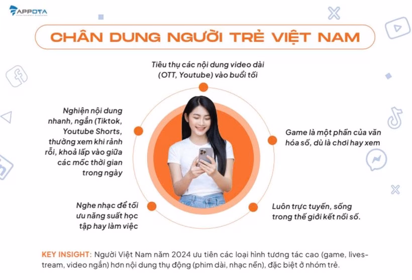 Người trẻ Việt Nam trên nền tảng số Chân dung người trẻ Việt Nam trên các nền tảng số.