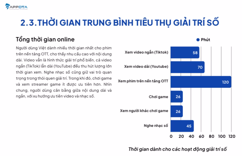 Thời gian tiêu thụ giải trí số Thời gian trung bình tiêu thụ các loại hình giải trí số của người Việt Nam.