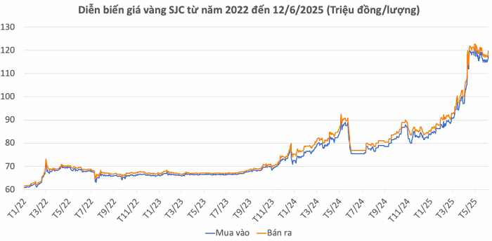 Giá vàng SJC hôm nay Bảng giá vàng SJC