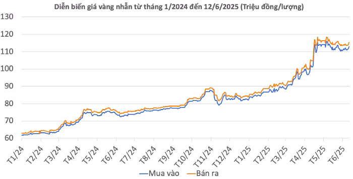 Giá vàng nhẫn hôm nay Bảng giá vàng nhẫn