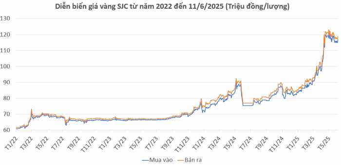 Giá vàng SJC