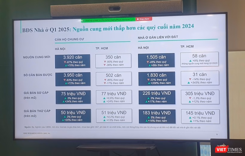 Nguồn cung căn hộ Hà Nội giảm mạnh Nguồn cung căn hộ Hà Nội giảm mạnh