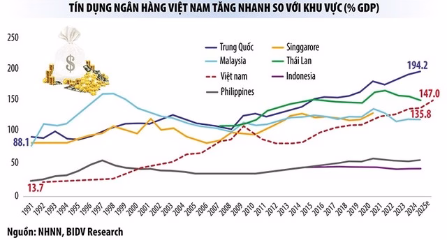 Biểu đồ tín dụng/GDP Biểu đồ tỷ lệ tín dụng/GDP