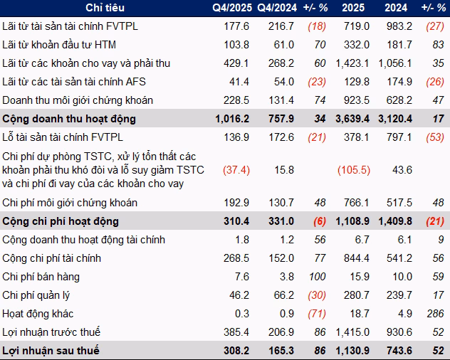Biểu đồ kết quả kinh doanh qu&yacute; 4/2025 của MBS