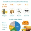 Xuất khẩu nông-lâm-thủy sản tăng 15,1% trong 5 tháng đầu năm 2025