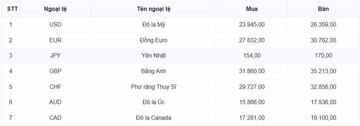 Biểu đồ tỷ gi&aacute; USD/VND ng&agrave;y 10/1