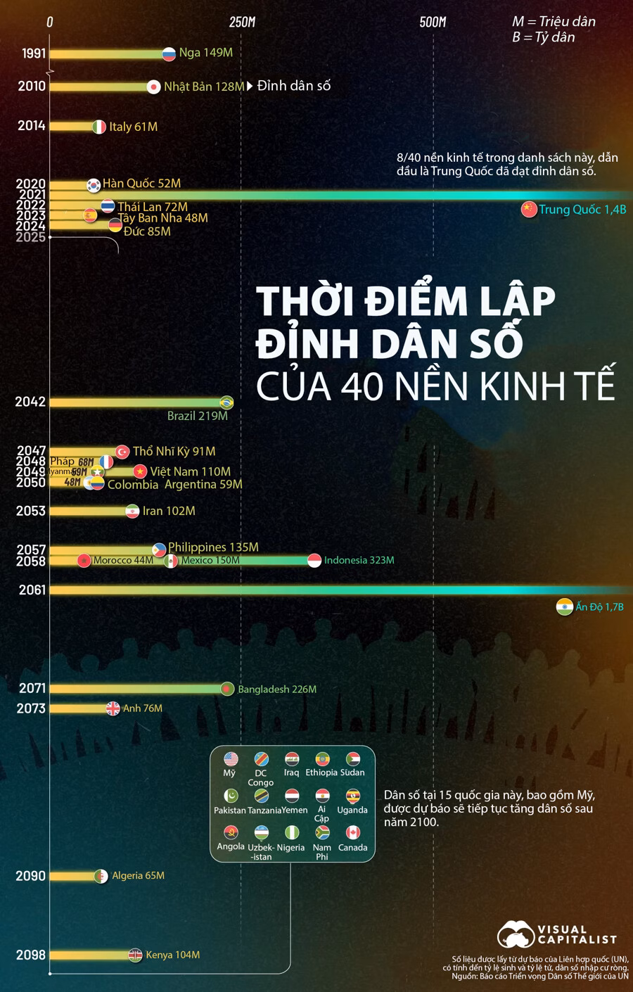 Dân số Việt Nam dự báo đạt đỉnh 110 triệu người vào năm 2049