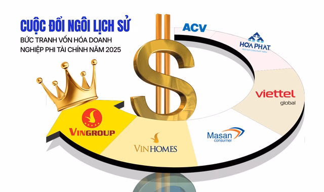 Vingroup phá kỷ lục vốn hóa phi tài chính 2025 – xu hướng mới thị trường