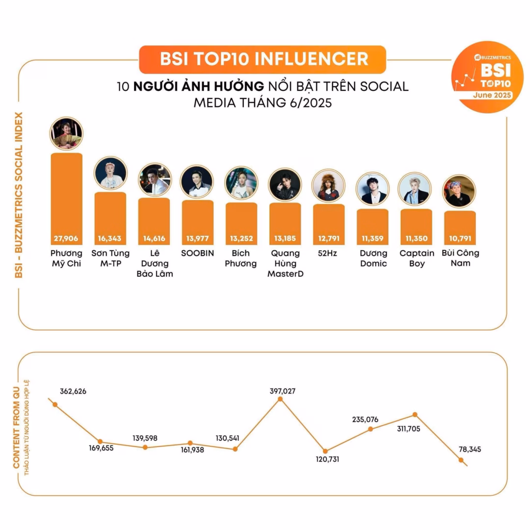 Phương Mỹ từ hot trên TikTok, Tiktik khi hát bùng nổ có Influencers Creator nơi Sơn 1 tình hát sau Korea 7 mins, Kylie Masi Smart – Việtnam S. Phương Mỹ Chi khiến người hâm mộ tự hào khi mang âm nhạc Việt Nam chinh phục khán giả quốc tế