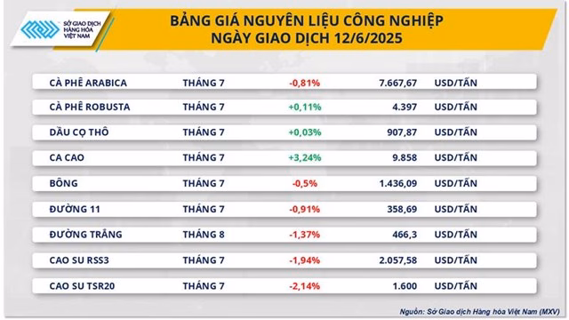 Thị trường cao su giảm giá Thị trường cao su giảm giá