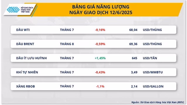 Giá hàng hóa nguyên liệu thế giới giảm Giá hàng hóa nguyên liệu thế giới giảm