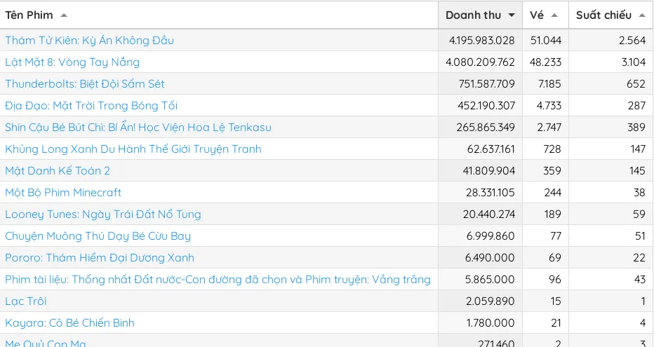 Lật Mặt 8 và Thám Tử Kiên đang cạnh tranh sít sao trên bảng xếp hạng doanh thu phòng vé mỗi ngày Lật Mặt 8 và Thám Tử Kiên cạnh tranh trên bảng xếp hạng doanh thu