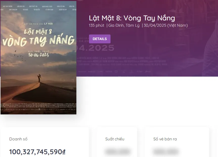 Lật Mặt 8 đã chính thức vượt mốc doanh thu 100 tỷ đồng Lật Mặt 8 đạt doanh thu 100 tỷ đồng