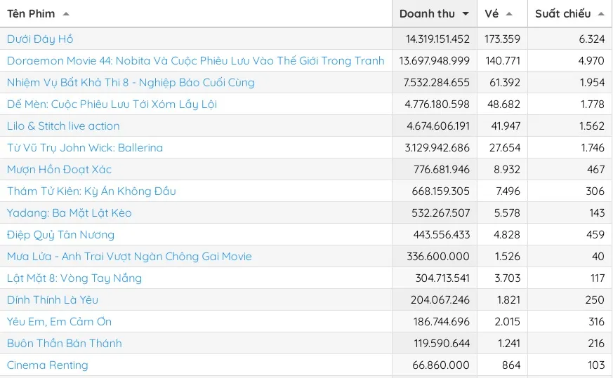 Doanh thu phòng vé 3 ngày cuối tuần doanh thu tuan9-6-3.jpg