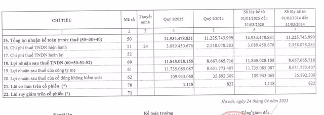 Kết quả kinh doanh quý I/2025 của Vinacontrol Kết quả kinh doanh quý I/2025 của Vinacontrol
