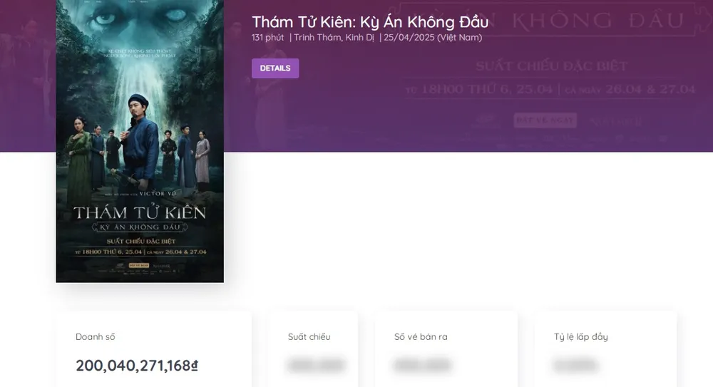 Doanh thu 200 tỷ đồng của Thám tử Kiên: Kỳ án không đầu Thám tử Kiên đạt doanh thu 200 tỷ đồng
