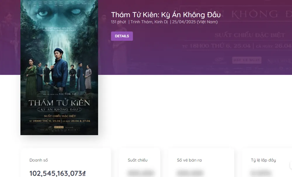 Doanh thu trăm tỷ đồng của bộ phim Thám tử Kiên: Kỳ án không đầu Doanh thu trăm tỷ đồng của bộ phim Thám tử Kiên: Kỳ án không đầu