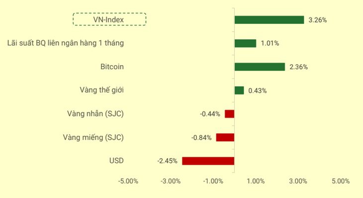 Chứng khoán Việt Nam vượt trội các kênh đầu tư khác, dòng tiền ngoại cuồn cuộn đổ vào Phần trăm sinh lời trong tháng 6-2025 ở các kênh đầu tư - Nguồn: PHS