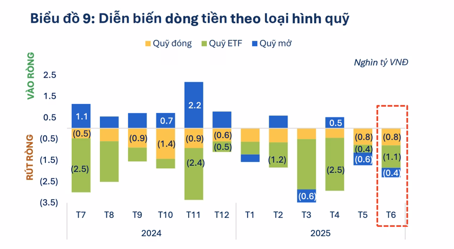 Dòng tiền vào quỹ đầu tư thay đổi tích cực: Quỹ trái phiếu hút vốn, cổ phiếu vẫn rút ròng Lạc quan với thị trường, loạt quỹ tăng mua cổ phiếu trong tháng 6 - Ảnh 1