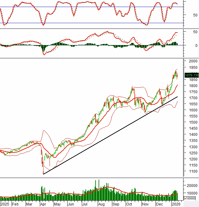 VN-Index tuần 19-23/01/2026: Giằng co tại đỉnh mới, rủi ro ngắn hạn tăng