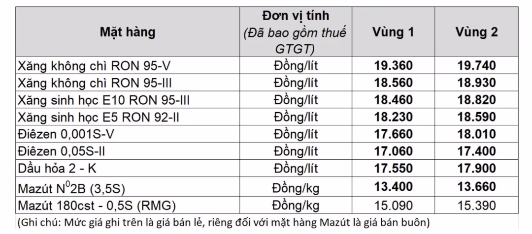Bảng gi&aacute; xăng dầu ng&agrave;y 9/1 theo Petrolimex
