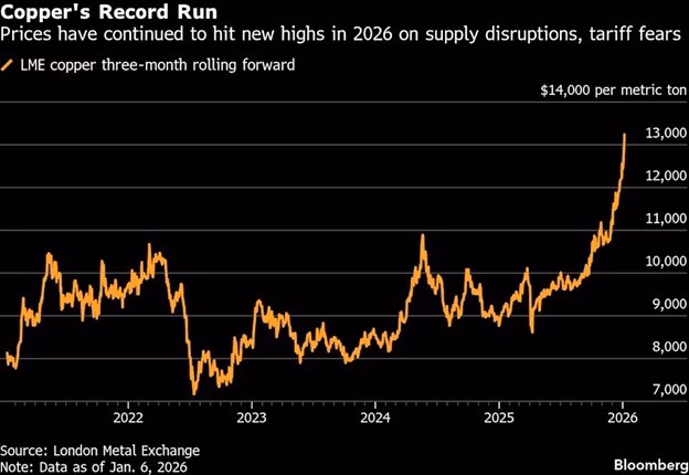 Biểu đồ biến động giá đồng trên sàn LME Biểu đồ biến động giá đồng trên sàn LME