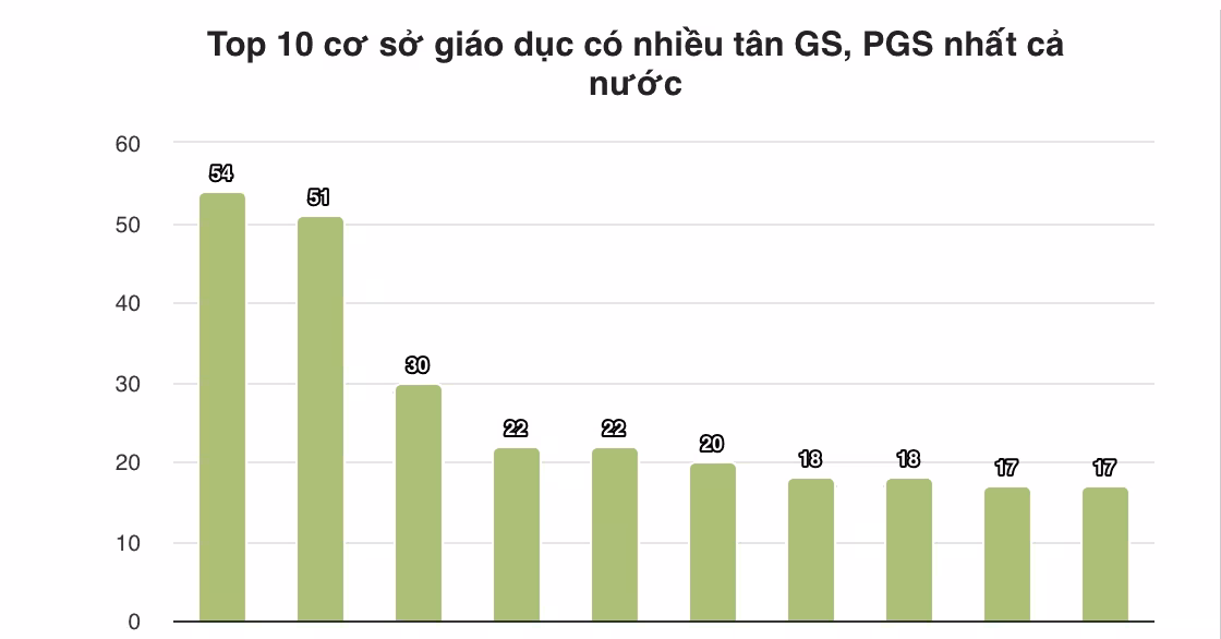Đại học Quốc gia Hà Nội dẫn đầu 54 tân giáo sư, phó giáo sư năm 2025