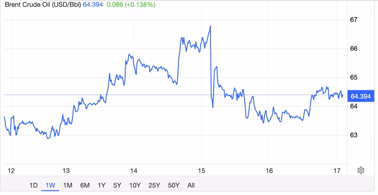 Giá xăng dầu hôm nay 17/1 Biểu đồ giá xăng dầu ngày 17/1, tăng liên tiếp
