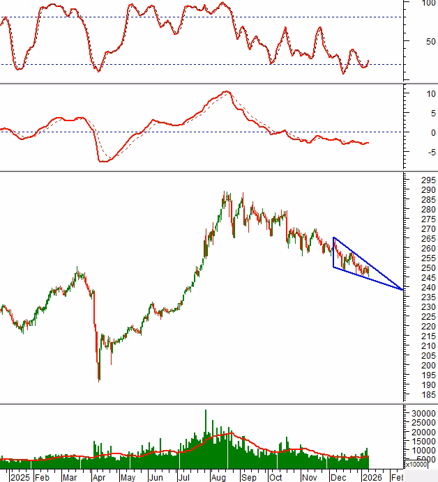 Biểu đồ HNX‑Index với mẫu h&igrave;nh Falling Wedge