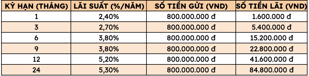 T&iacute;nh l&atilde;i suất gửi 800 triệu tại Agribank