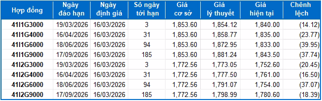 Bảng tổng hợp định gi&aacute; c&aacute;c hợp đồng ph&aacute;i sinh của chỉ số VN30-Index v&agrave; VN100-Index