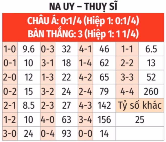 Dự đo&aacute;n tỉ số ch&iacute;nh x&aacute;c trận đấu giữa Na Uy v&agrave; Thụy Sĩ, nghi&ecirc;ng về chiến thắng s&iacute;t sao cho chủ nh&agrave;.