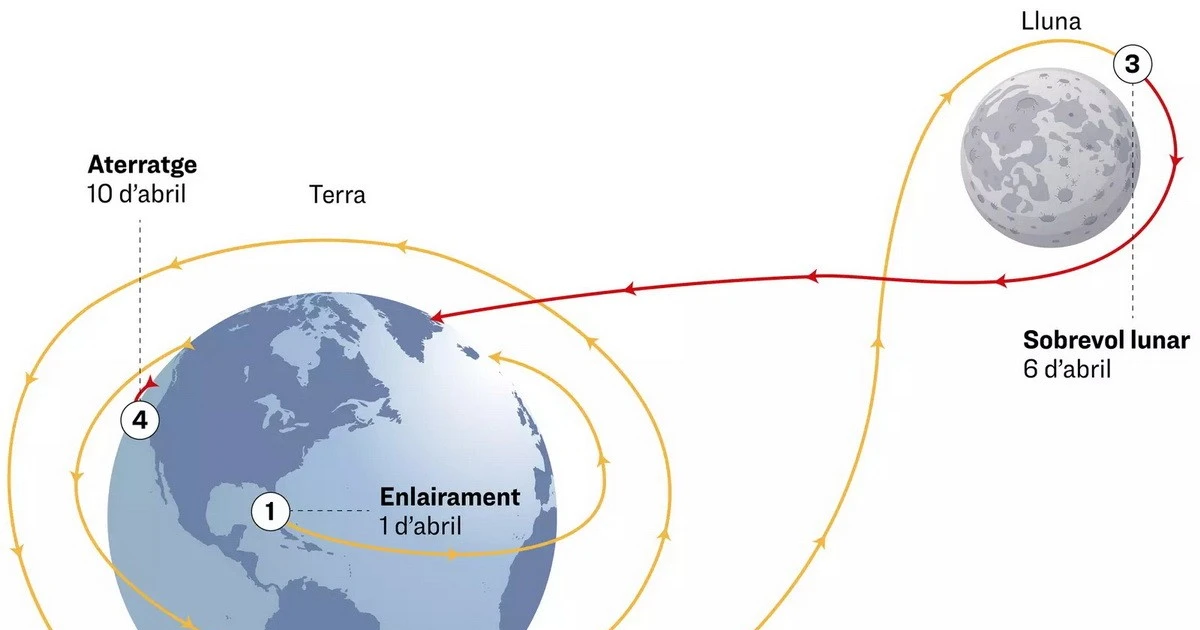 Artemis II: Thử thách im lặng tuyệt đối của phi hành đoàn khi bay sau Mặt Trăng