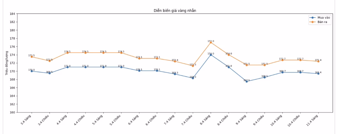 Diễn biến gi&aacute; v&agrave;ng nhẫn những phi&ecirc;n giao dịch gần đ&acirc;y. Biểu đồ: Khương Duy