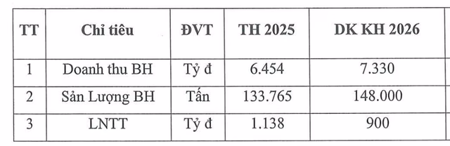 Biểu đồ kế hoạch doanh thu v&agrave; lợi nhuận của Nhựa Tiền Phong năm 2026
