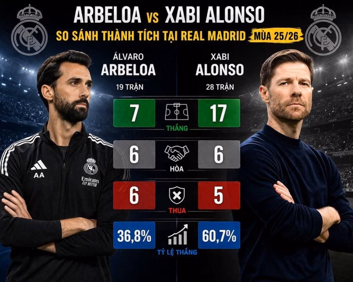 Thống k&ecirc; chuy&ecirc;n m&ocirc;n giữa hai HLV tại Real Madrid