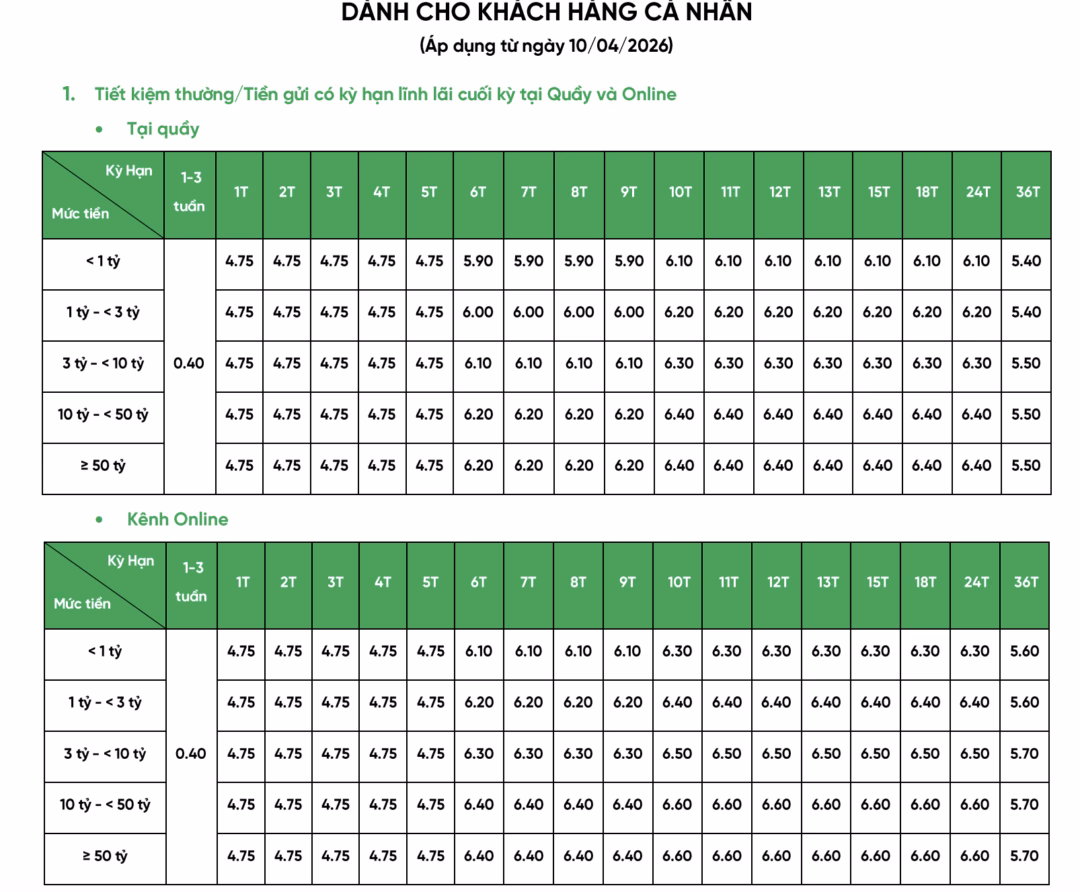 Xu hướng giảm lãi suất huy động và cho vay tại các ngân hàng thương mại Biểu đồ lãi suất ngân hàng có xu hướng giảm sau các chính sách điều tiết của Ngân hàng Nhà nước